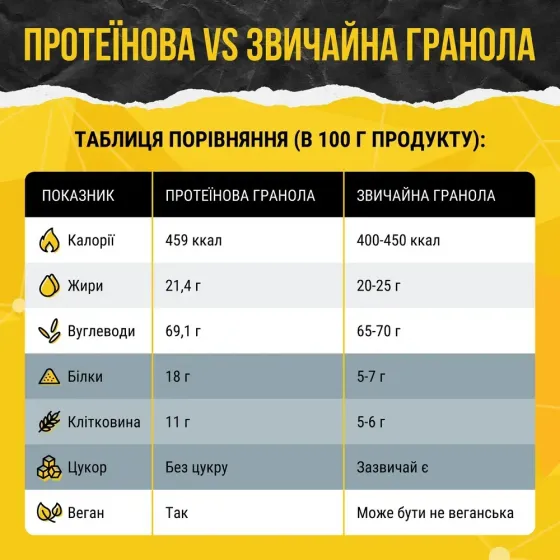 Набір граноли з протеїном Power Protein Киев