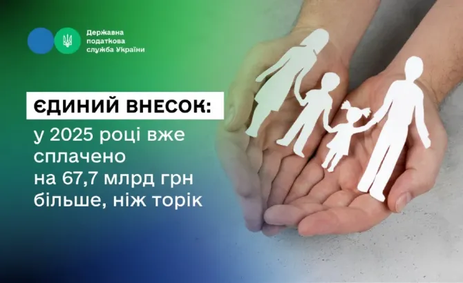 Єдиний внесок: у 2025 році вже сплачено на 67, 7 млрд грн більше, ніж т Кривой Рог - изображение 1