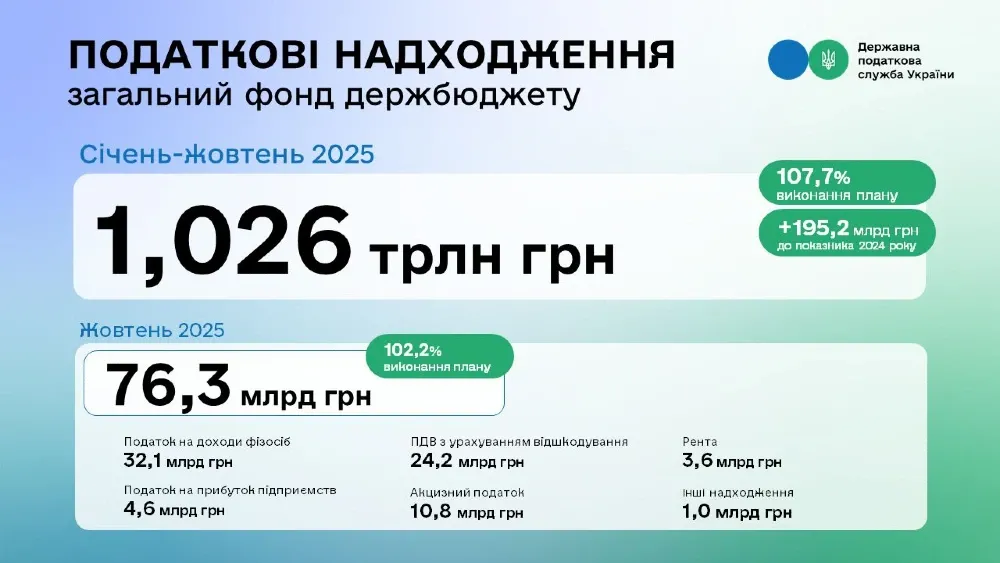Леся Карнаух: За 10 місяців року до бюджету надійшло понад 1 трлн грн Кривий Ріг - зображення 1