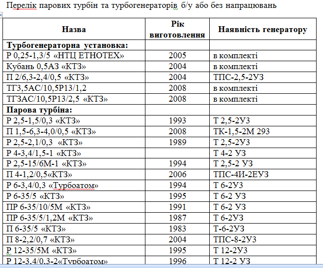 Перелік парових турбін та турбогенераторів б/у або без напрацювань Жовті Води - зображення 1