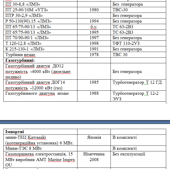 Перелік парових турбін та турбогенераторів б/у або без напрацювань Жовті Води - зображення 2